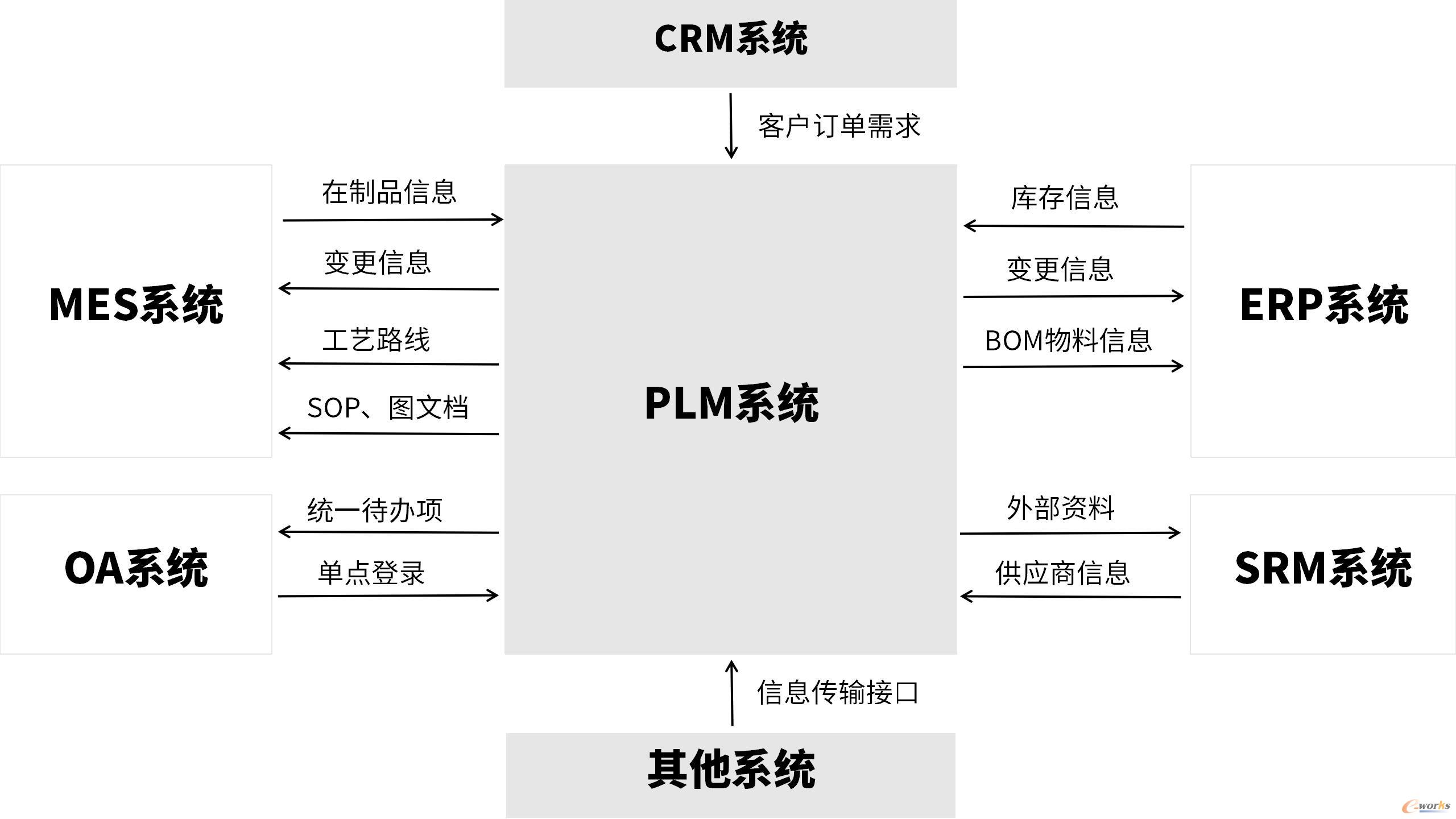 PLM系統在企業研發制造中的集成應用 從PDM到PLM的數字化轉型之路